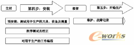 購買加工中心的第四、第五步